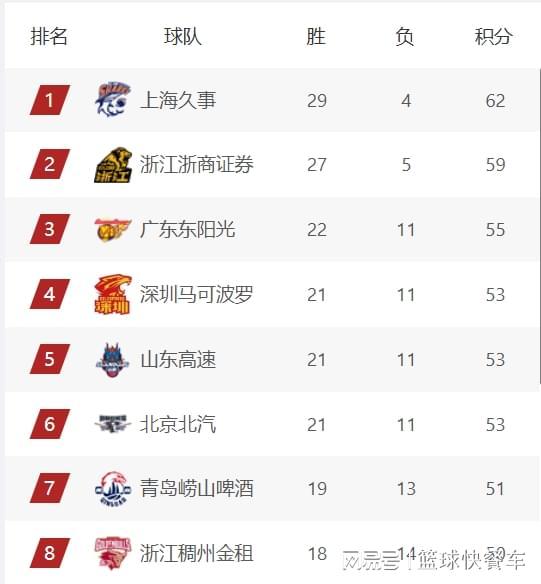 蜂鸟电竞平台首页-CBA积分榜最新排名出炉！上海14连胜稳居第1：广东第3辽篮第10